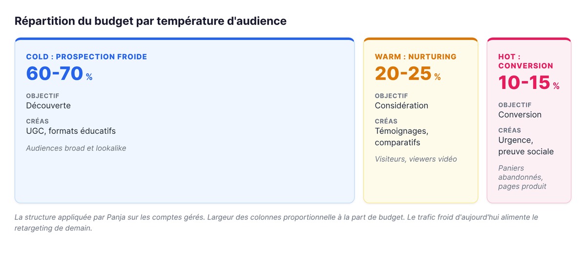 Répartition du budget Meta Ads par température d'audience : 60 à 70 % en prospection froide, 20 à 25 % en nurturing, 10 à 15 % en conversion chaude