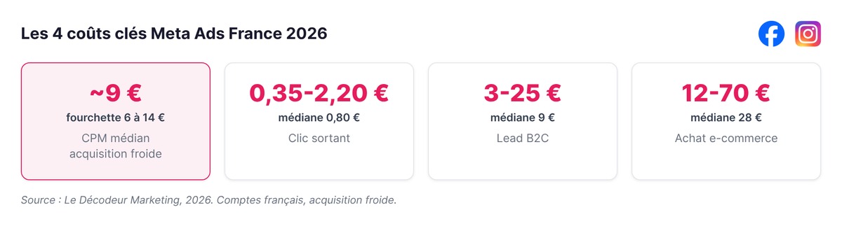 Les 4 coûts clés Meta Ads en France en 2026 : CPM médian autour de 9 euros, clic sortant de 0,35 à 2,20 euros, lead B2C de 3 à 25 euros, achat e-commerce de 12 à 70 euros