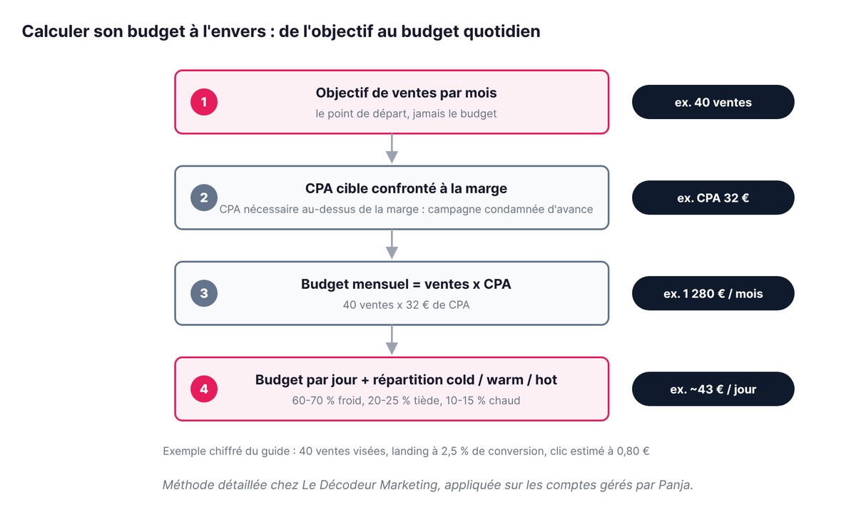 Calculer son budget Facebook Ads à l'envers en 4 étapes : objectif de ventes par mois, CPA cible confronté à la marge, budget mensuel, budget quotidien avec répartition cold warm hot