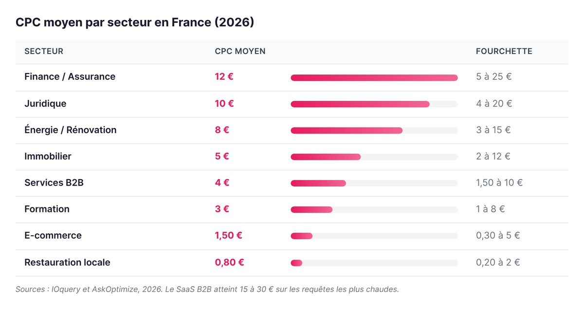 CPC moyen par secteur en France en 2026 : de 0,80 euro en restauration locale à 12 euros en finance et assurance