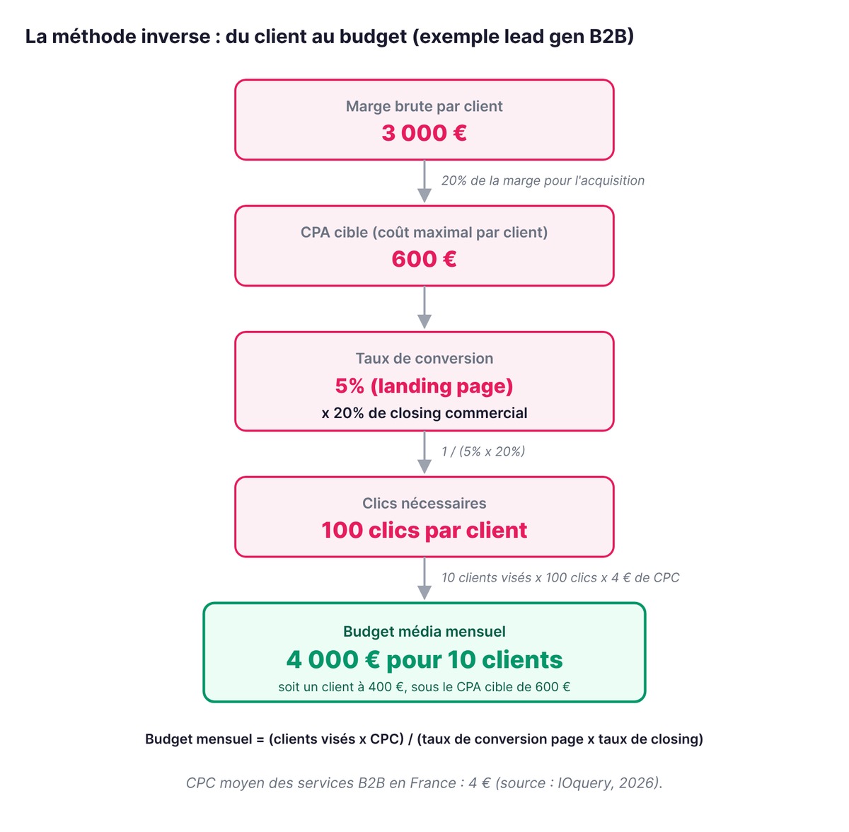 Méthode inverse de calcul du budget Google Ads : de la marge par client (3 000 euros) au budget mensuel (4 000 euros pour 10 clients)