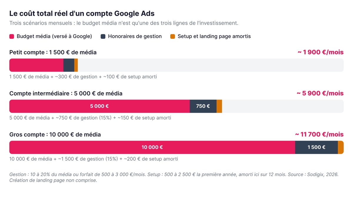 Coût total réel d'un compte Google Ads : budget média, honoraires de gestion et setup amorti pour 1 500, 5 000 et 10 000 euros de média