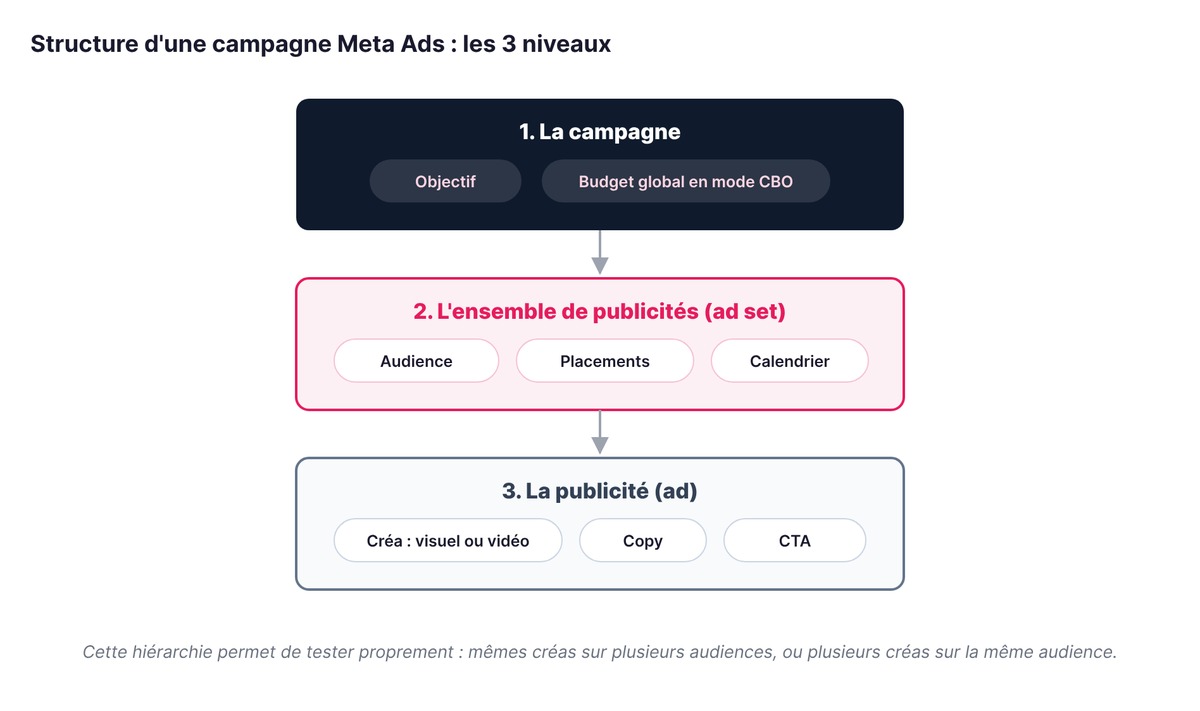 La structure d'une campagne Meta Ads en 3 niveaux : la campagne porte l'objectif et le budget CBO, l'ensemble de publicités porte l'audience, les placements et le calendrier, la publicité porte la créa, le copy et le CTA