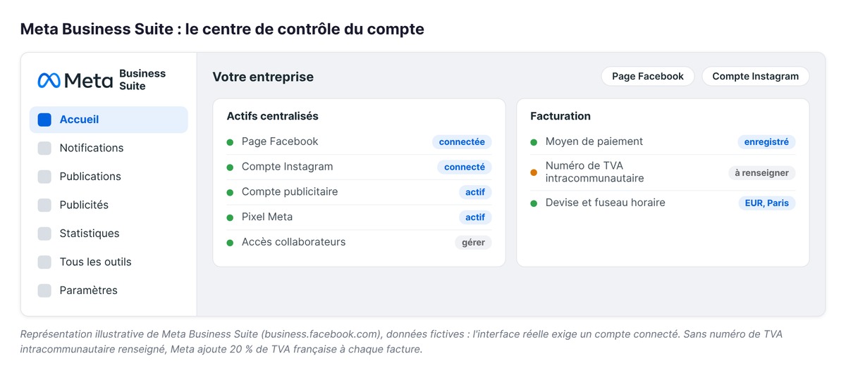 Représentation illustrative de Meta Business Suite : page Facebook, compte Instagram, compte publicitaire, pixel et facturation centralisés au même endroit