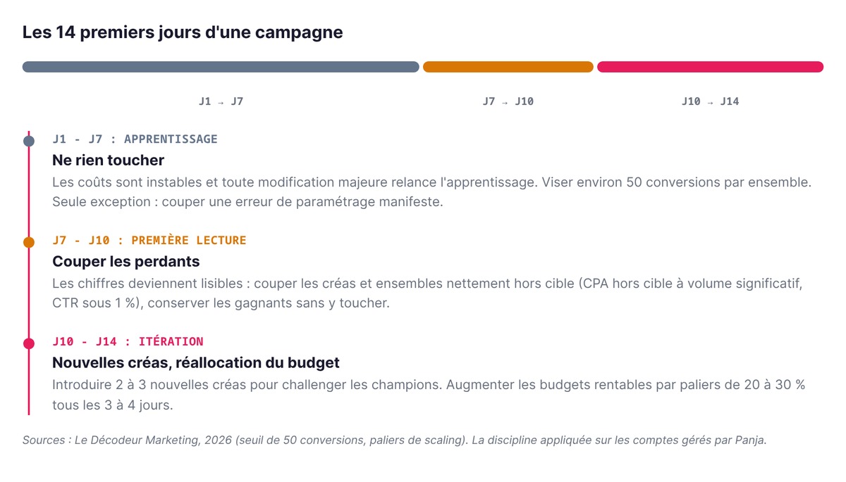 Les 14 premiers jours d'une campagne Meta Ads : apprentissage sans y toucher de J1 à J7, première lecture et coupe des perdants de J7 à J10, itération créative et paliers de budget de J10 à J14