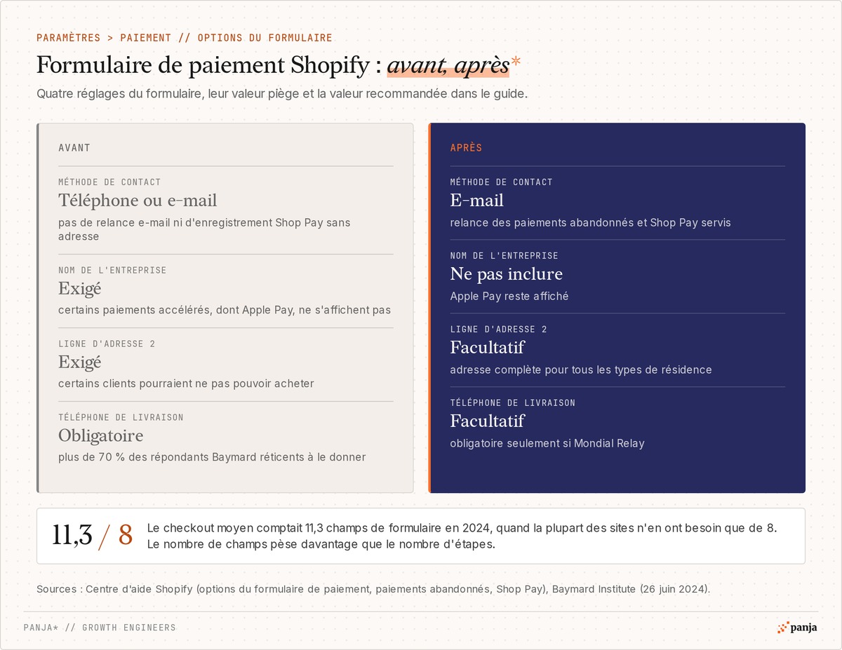 Formulaire de paiement Shopify avant et après : contact par e-mail, nom d'entreprise non inclus, ligne d'adresse 2 et téléphone facultatifs, avec le repère Baymard de 11,3 champs en moyenne pour 8 nécessaires
