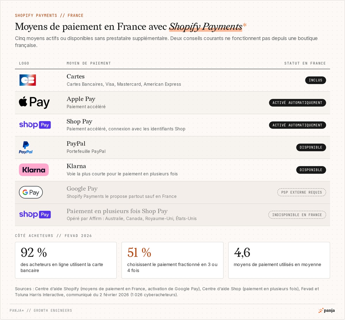 Moyens de paiement en France avec Shopify Payments : cartes, Apple Pay, Shop Pay, PayPal et Klarna disponibles, Google Pay via un prestataire externe et paiement en plusieurs fois Shop Pay indisponible, avec les repères Fevad 2026 (92 %, 51 %, 4,6 moyens)