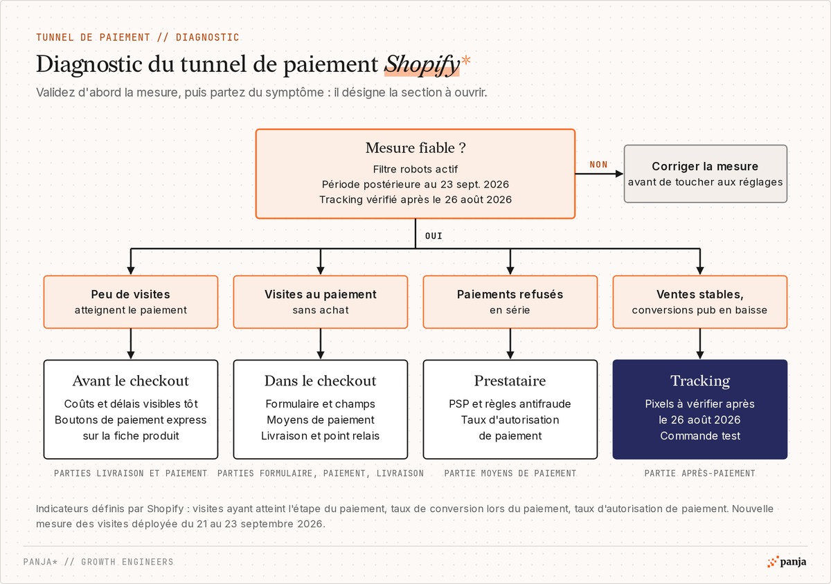 Diagnostic du tunnel de paiement Shopify : vérifier la mesure, puis quatre symptômes (peu de visites au paiement, visites au paiement sans achat, paiements refusés, conversions publicitaires en baisse) menant chacun à la section à régler