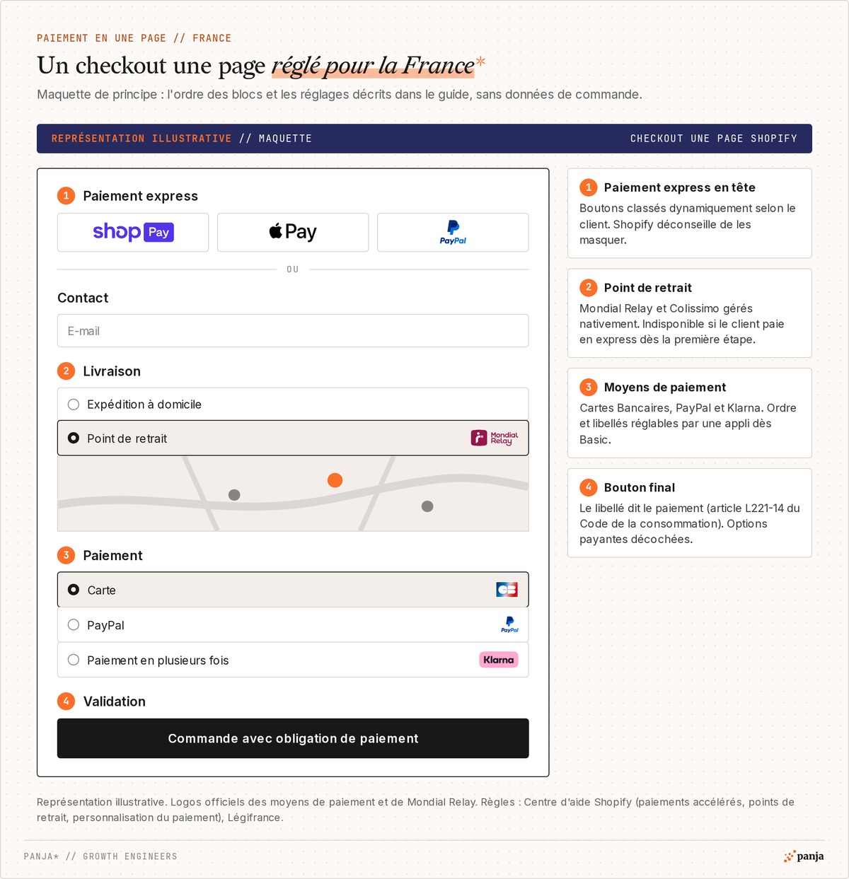 Représentation illustrative d'un checkout Shopify une page réglé pour la France : paiement express Shop Pay, Apple Pay et PayPal, point de retrait Mondial Relay, cartes, PayPal et Klarna, bouton Commande avec obligation de paiement