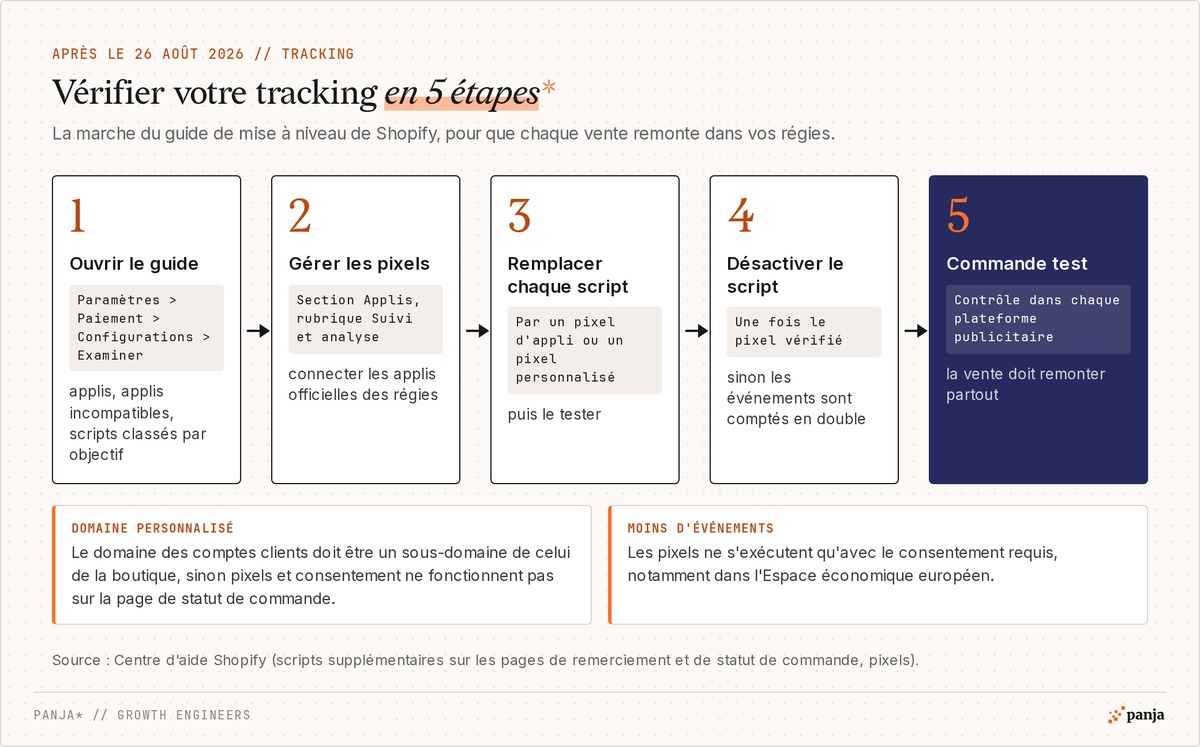 Vérifier votre tracking Shopify en 5 étapes après le 26 août 2026 : ouvrir le guide dans Configurations, gérer les pixels, remplacer chaque script, désactiver le script, passer une commande test