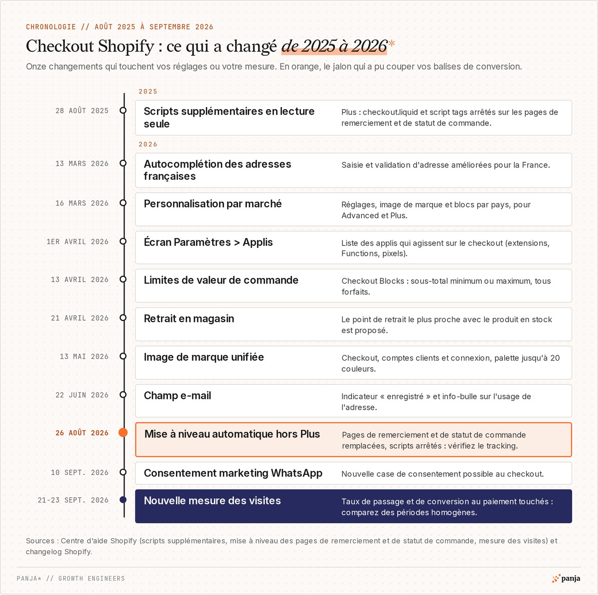 Chronologie du checkout Shopify d'août 2025 à septembre 2026 : scripts supplémentaires en lecture seule le 28 août 2025, personnalisation par marché, écran Paramètres > Applis, image de marque unifiée, mise à niveau automatique hors Plus le 26 août 2026 et nouvelle mesure des visites du 21 au 23 septembre 2026