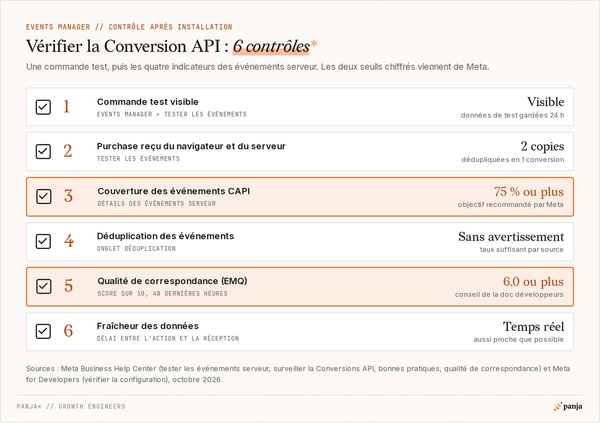 Six contrôles de la Conversion API dans Events Manager : commande test, Purchase reçu du navigateur et du serveur, couverture d'au moins 75 %, déduplication sans avertissement, EMQ de 6,0 ou plus, fraîcheur des données
