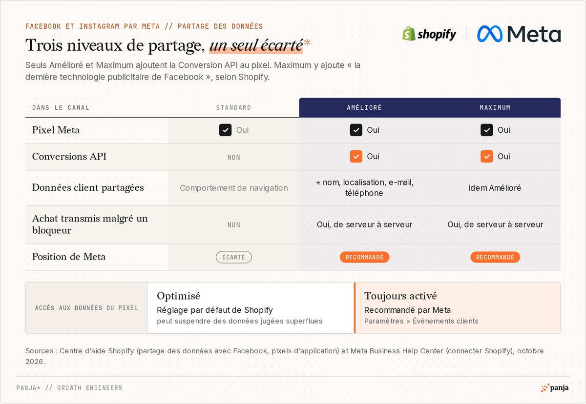 Comparatif des niveaux Standard, Amélioré et Maximum : pixel Meta, Conversions API, données client partagées, achat transmis malgré un bloqueur, position de Meta, puis accès aux données du pixel Optimisé ou Toujours activé
