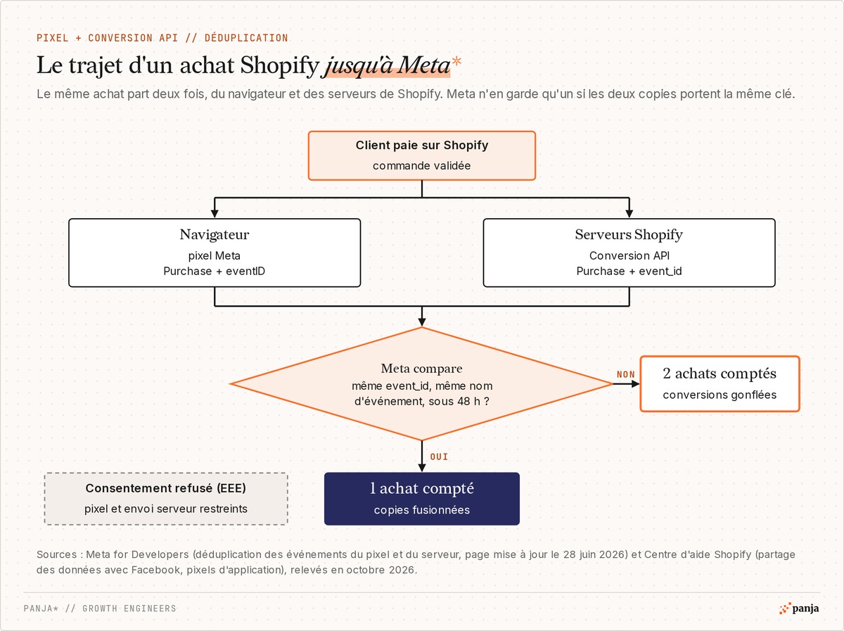 Trajet d'un achat Shopify vers Meta : le pixel envoie Purchase avec eventID depuis le navigateur, la Conversion API envoie Purchase avec event_id depuis les serveurs de Shopify ; même event_id et même nom d'événement sous 48 h, 1 achat compté, sinon 2 ; consentement refusé dans l'EEE, envois restreints