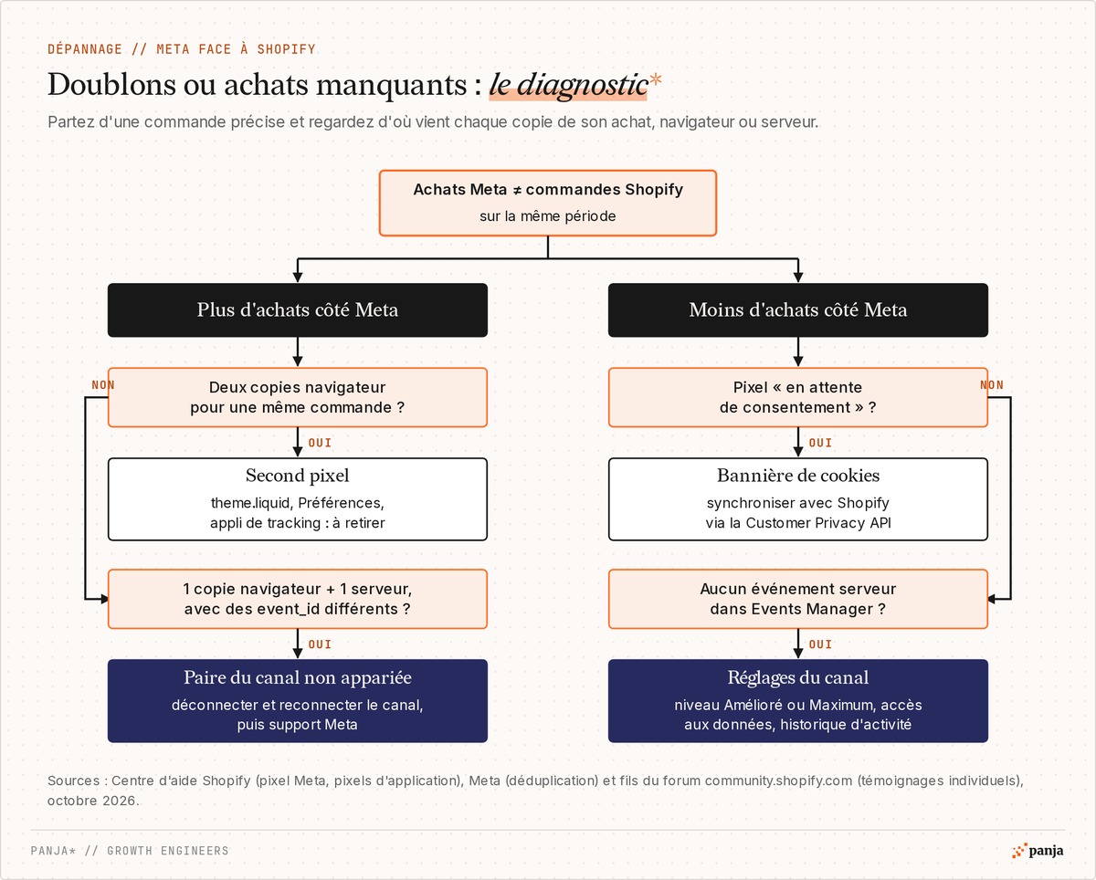 Diagnostic des écarts entre achats Meta et commandes Shopify : second pixel ou paire du canal non appariée quand Meta compte plus d'achats, consentement ou réglages du canal quand Meta en compte moins