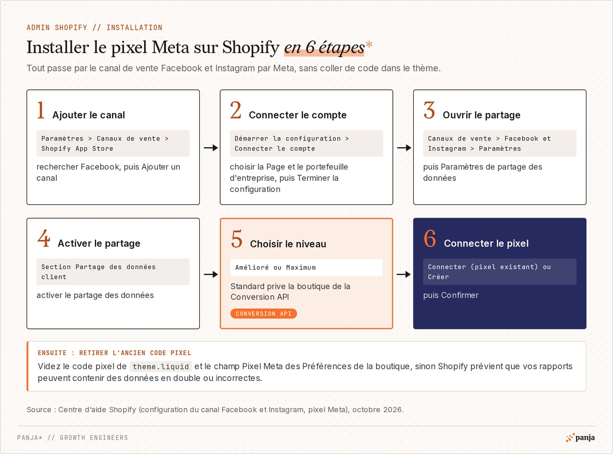 Installer le pixel Meta sur Shopify en 6 étapes : ajouter le canal Facebook et Instagram, connecter le compte, ouvrir les paramètres de partage des données, activer le partage, choisir Amélioré ou Maximum, connecter ou créer le pixel