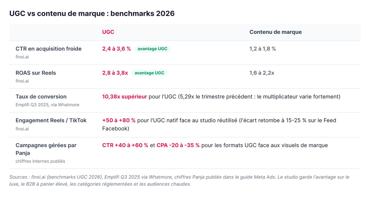 UGC contre contenu de marque en 2026 : CTR froid 2,4 à 3,6 % contre 1,2 à 1,8 %, ROAS Reels 2,8 à 3,8x contre 1,6 à 2,2x, conversion 10,38 fois supérieure au Q3 2025
