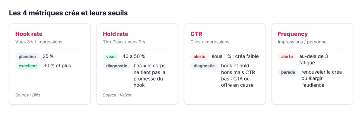 Les 4 métriques créa Meta Ads et leurs seuils : hook rate plancher 25 %, hold rate à viser entre 40 et 50 %, CTR en alerte sous 1 %, frequency en alerte au-delà de 3