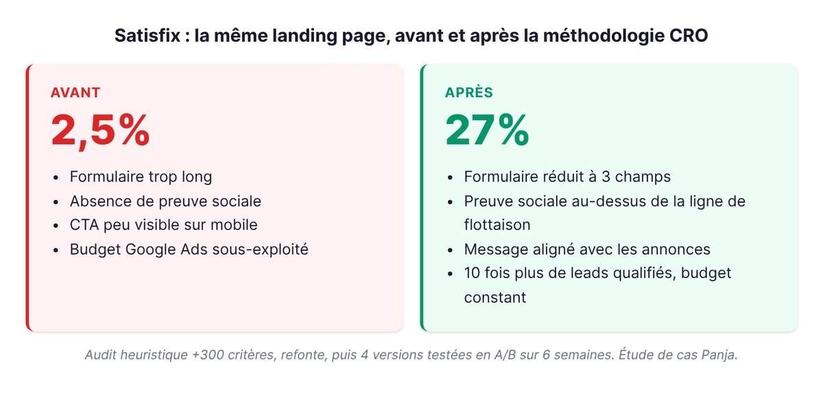 Satisfix avant et après la méthodologie CRO : taux de conversion de 2,5% à 27%