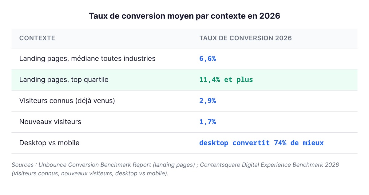 Taux de conversion moyen par contexte en 2026, sources Unbounce et Contentsquare