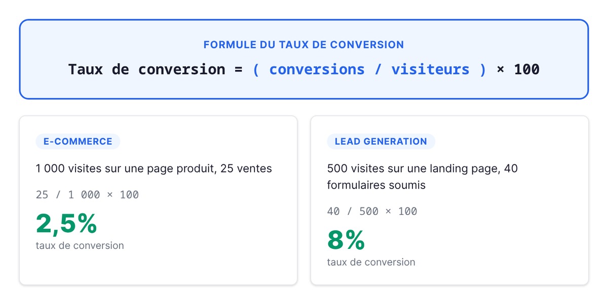 Formule du taux de conversion avec deux exemples chiffrés, e-commerce et lead generation