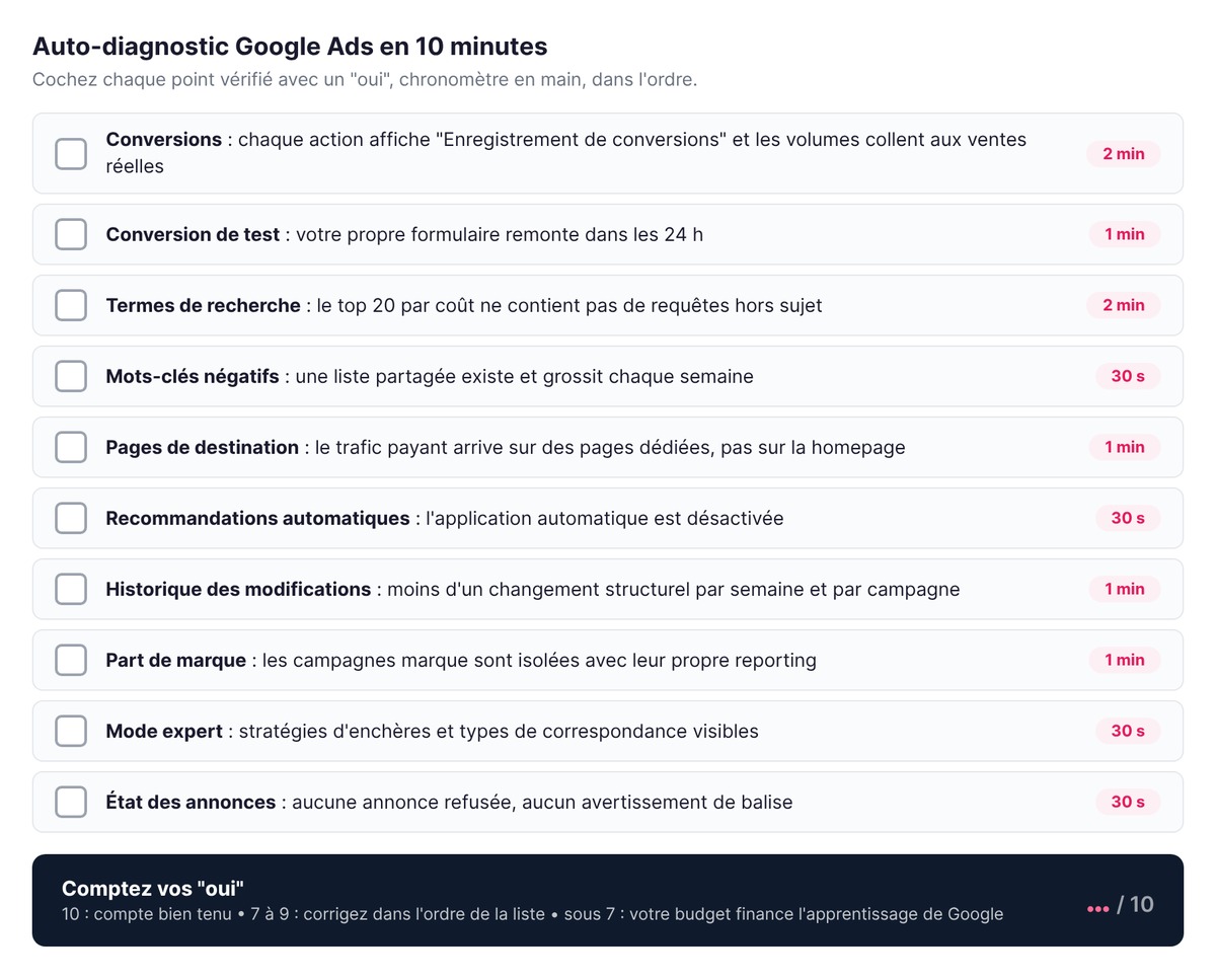 Checklist d'auto-diagnostic Google Ads en 10 minutes : 10 points de contrôle chronométrés et score sur 10