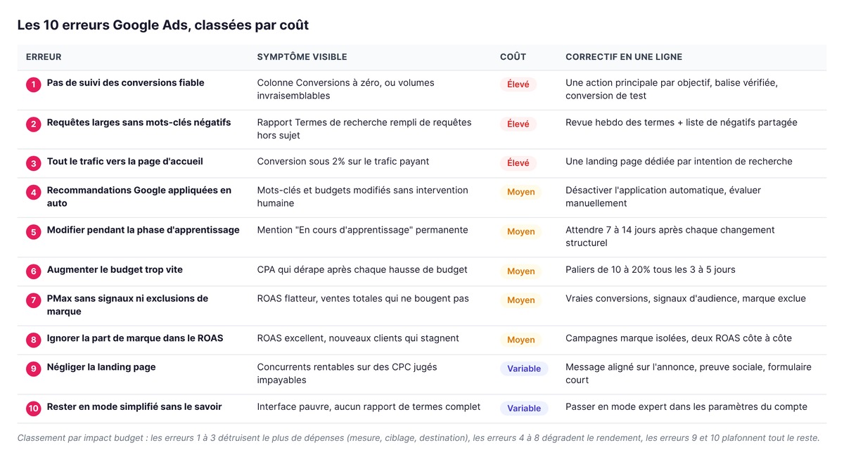 Les 10 erreurs Google Ads classées par coût, avec le symptôme visible et le correctif en une ligne