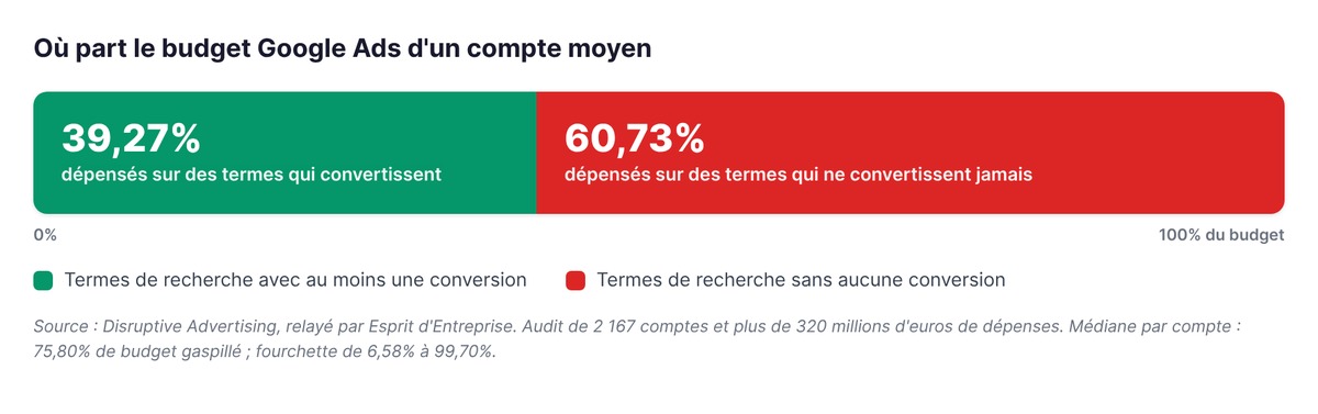 Répartition du budget Google Ads d'un compte moyen : 39,27% sur des termes qui convertissent, 60,73% sur des termes qui ne convertissent jamais