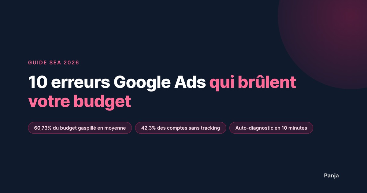 10 erreurs Google Ads qui brûlent votre budget (et comment les corriger)