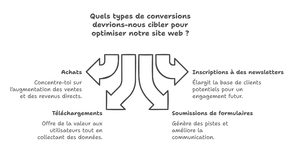 Les types de conversions possibles selon le modèle business