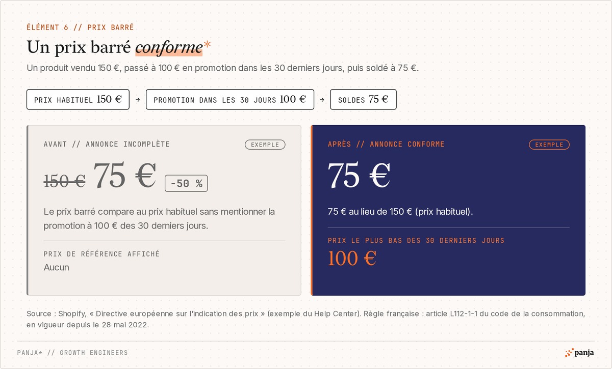 Prix barré conforme, exemple Shopify : 75 euros au lieu de 150 euros avec le prix le plus bas des 30 derniers jours (100 euros), contre une annonce -50 % qui omet ce prix de référence