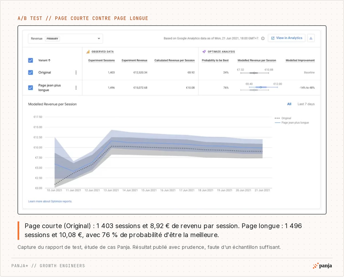 Résultats de l'A/B test page courte contre page longue : 8,92 euros de revenu par session pour la page courte, 10,08 euros pour la page longue, 76 % de probabilité d'être la meilleure