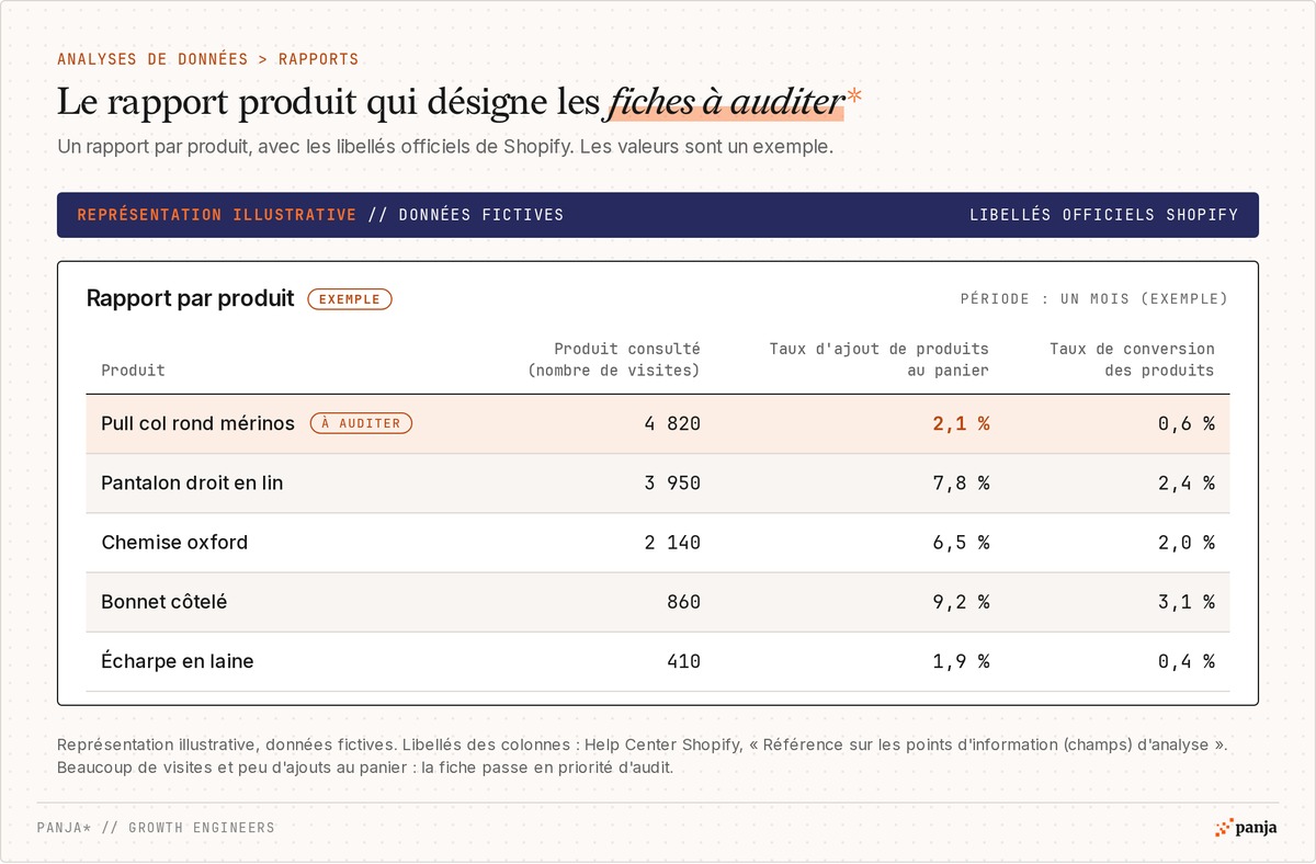 Représentation illustrative d'un rapport produit Shopify avec données fictives : produit consulté, taux d'ajout de produits au panier et taux de conversion des produits, la fiche à auditer en évidence