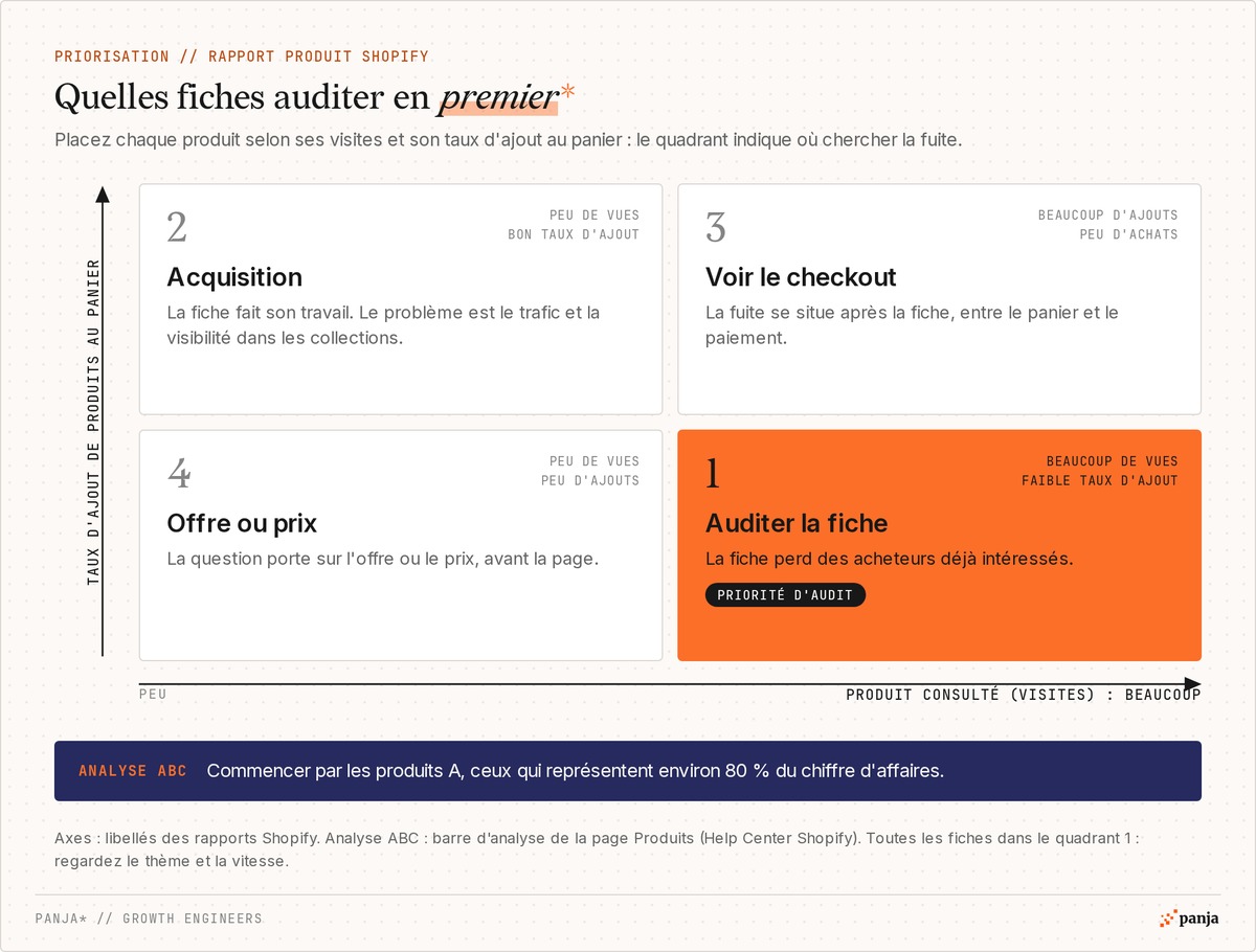 Matrice pour choisir les fiches produit à auditer en premier : beaucoup de visites et faible taux d'ajout au panier en priorité, puis acquisition, checkout, offre ou prix, en commençant par les produits A