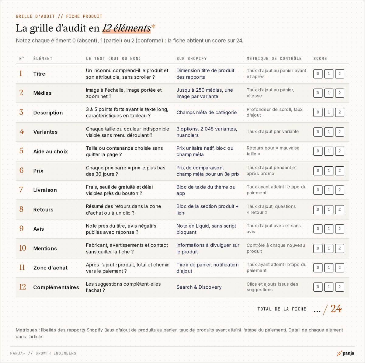 Grille d'audit d'une fiche produit en 12 éléments : le test oui ou non, le réglage Shopify, la métrique de contrôle et un score de 0 à 2 par élément, total sur 24