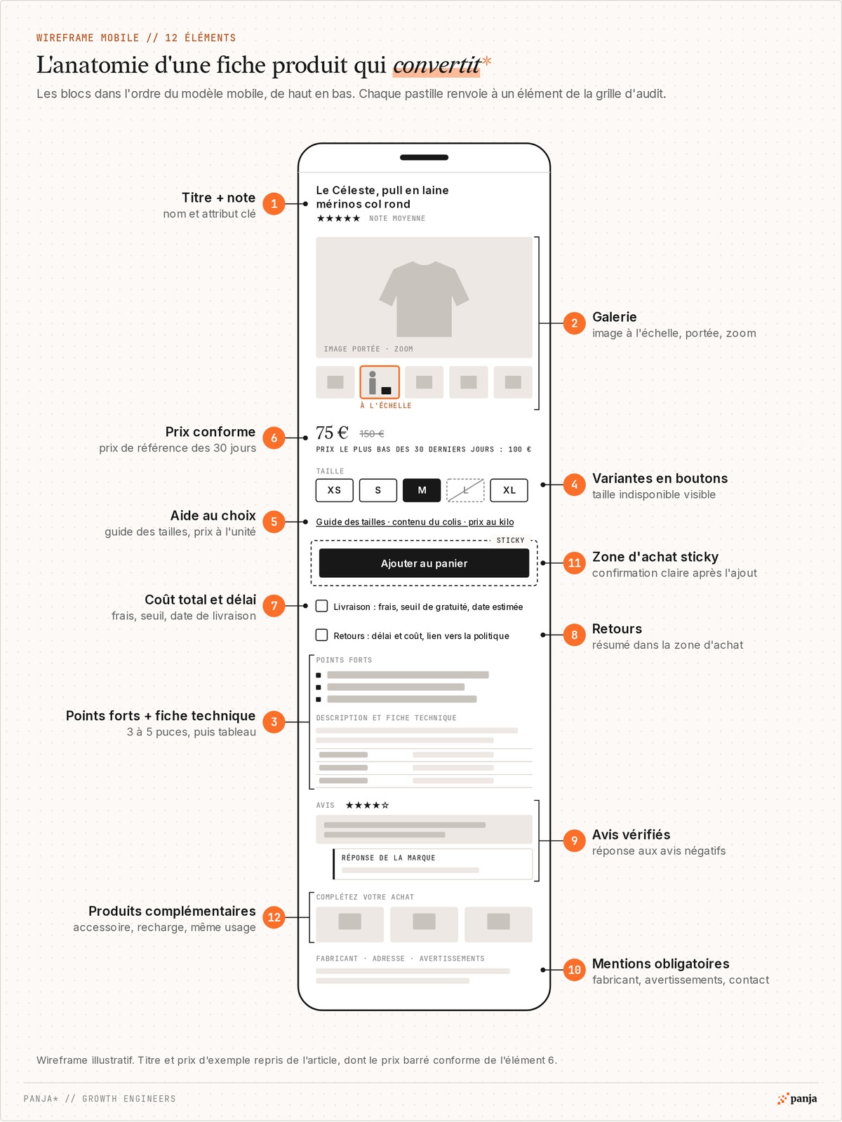 Anatomie d'une fiche produit mobile en 12 éléments : titre et note, galerie avec image à l'échelle, prix conforme, variantes en boutons, aide au choix, zone d'achat sticky, livraison, retours, points forts et fiche technique, avis, produits complémentaires et mentions obligatoires