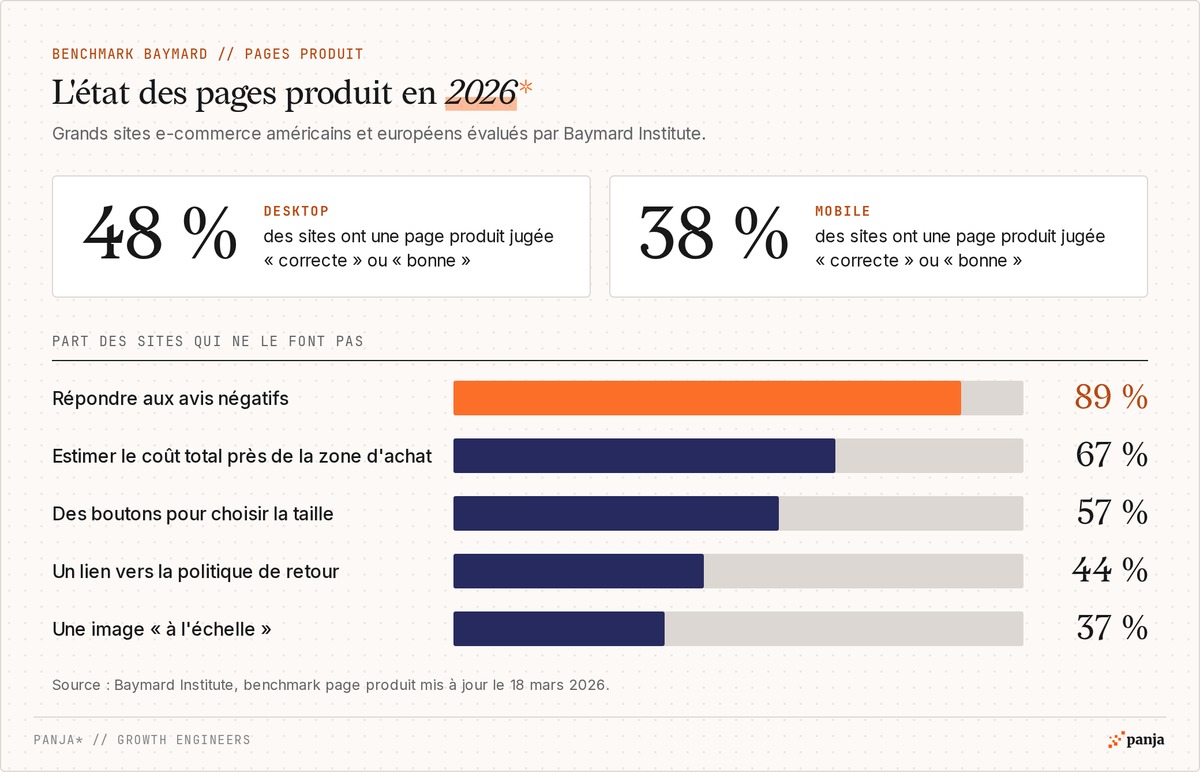 L'état des pages produit en 2026 selon Baymard : 48 % des sites desktop et 38 % des sites mobiles jugés corrects ou bons ; 89 % ne répondent pas aux avis négatifs, 67 % n'estiment pas le coût total, 57 % sans boutons de taille, 44 % sans lien vers les retours, 37 % sans image à l'échelle