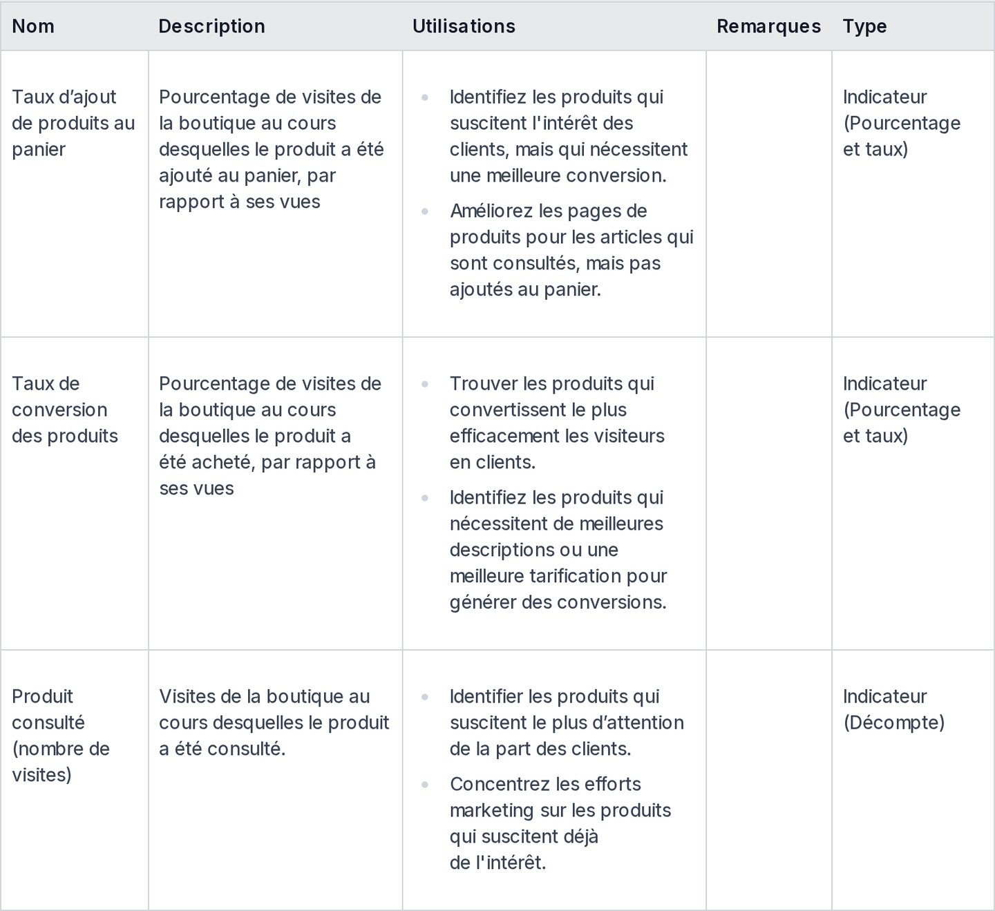 Page du Help Center Shopify en français sur les champs d'analyse : définitions du taux d'ajout de produits au panier, du taux de conversion des produits et du nombre de visites par produit consulté