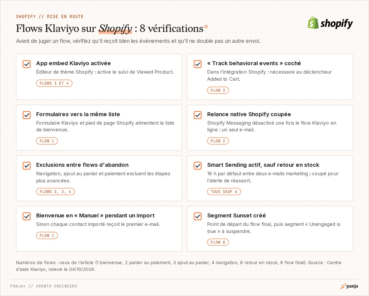 Checklist des flows Klaviyo sur Shopify : app embed activée, Track behavioral events coché, formulaires vers la même liste, relance native Shopify coupée, exclusions entre flows d'abandon, Smart Sending actif sauf retour en stock, bienvenue en Manuel pendant un import, segment Sunset créé