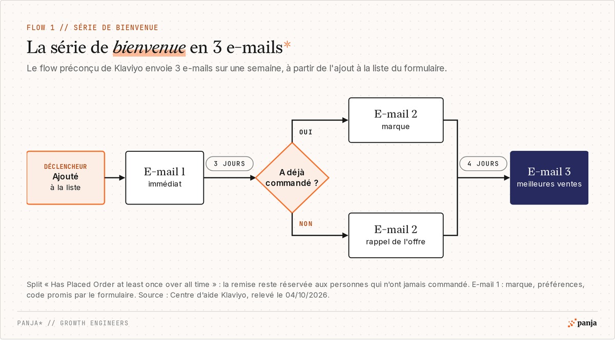 Série de bienvenue Klaviyo : ajout à la liste, e-mail 1 immédiat, délai de 3 jours, split « a déjà commandé ? » vers un e-mail 2 de marque ou un e-mail 2 de rappel de l'offre, délai de 4 jours, e-mail 3 avec les meilleures ventes