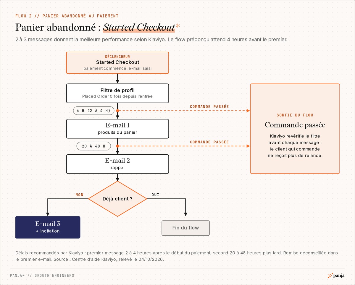Flow de panier abandonné au paiement : déclencheur Started Checkout, filtre Placed Order zéro fois depuis l'entrée, délai de 4 heures, e-mail 1 avec les produits du panier, délai de 20 à 48 heures, e-mail 2, puis e-mail 3 avec incitation pour les personnes qui n'ont jamais commandé ; une commande fait sortir du flow à tout moment