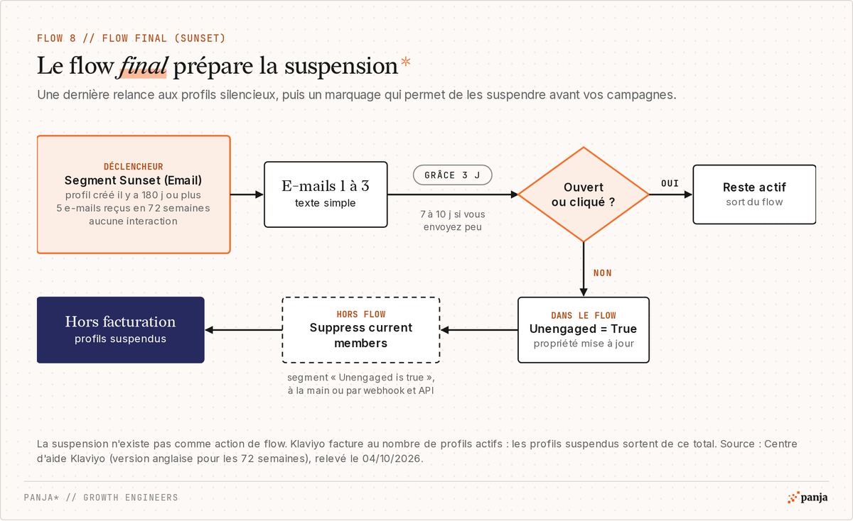 Flow final Klaviyo : segment Sunset (Email), 1 à 3 e-mails en texte simple, délai de grâce de 3 jours (7 à 10 jours si vous envoyez peu), sortie si la personne ouvre ou clique, sinon propriété Unengaged = True, suspension du segment hors flow et profils sortis de la facturation