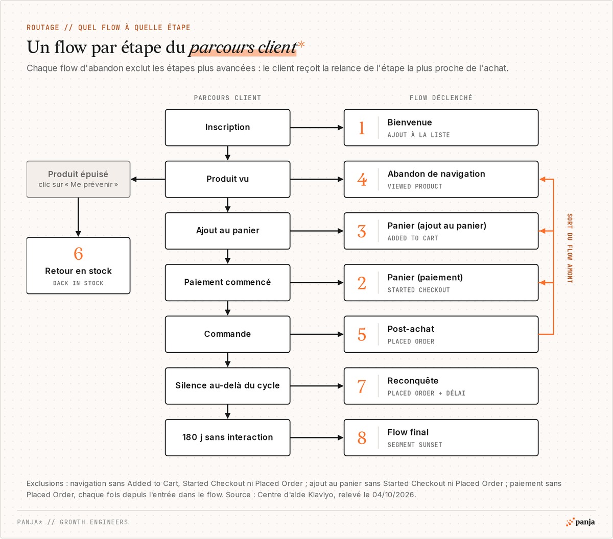 Parcours client et flows Klaviyo : inscription vers la bienvenue (1), produit vu vers l'abandon de navigation (4), ajout au panier (3), paiement commencé (2), commande vers le post-achat (5), silence vers la reconquête (7), 180 jours sans interaction vers le flow final (8), produit épuisé vers le retour en stock (6) ; chaque étape fait sortir du flow d'abandon précédent
