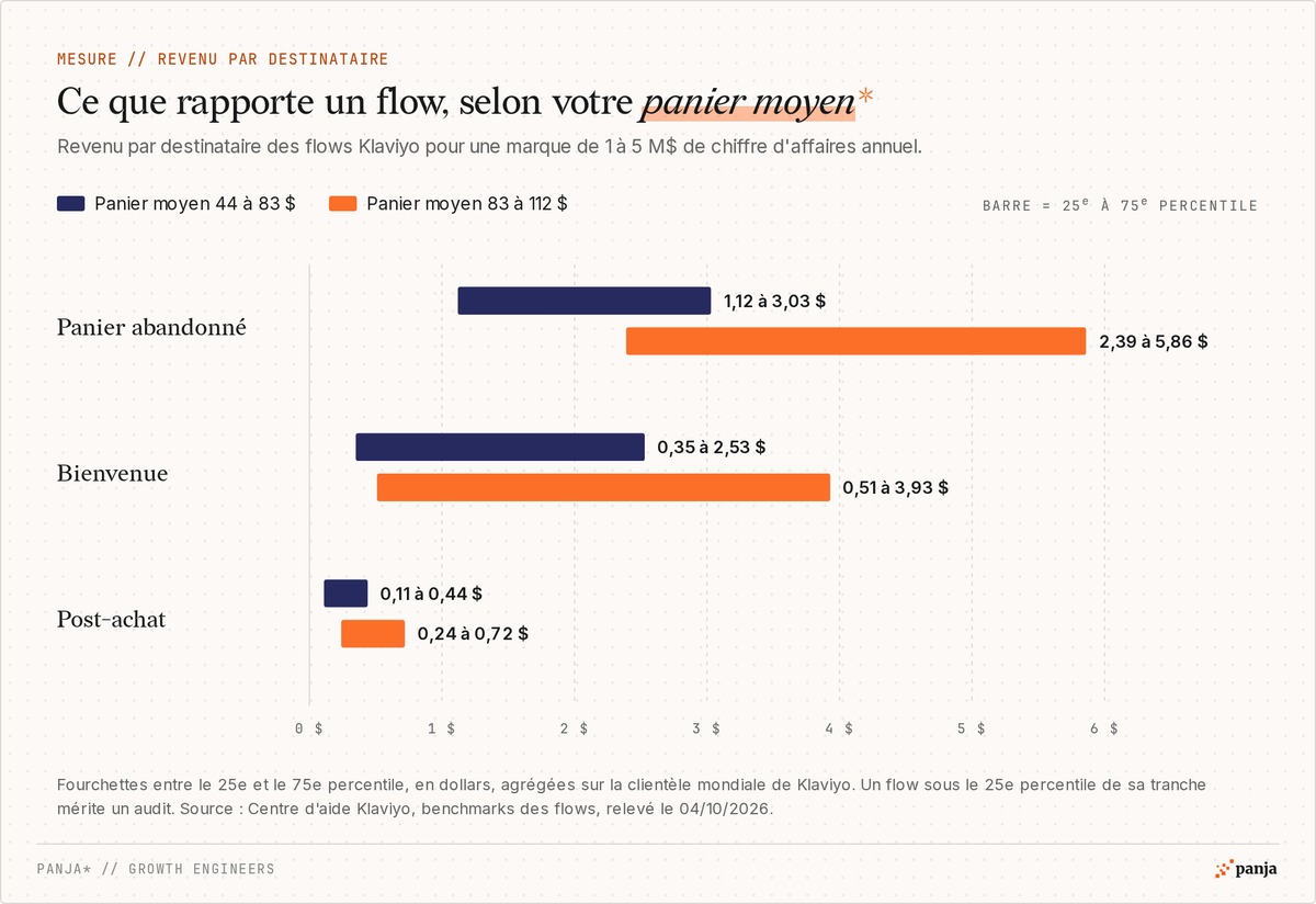 Revenu par destinataire des flows Klaviyo pour une marque de 1 à 5 M$ de chiffre d'affaires, entre le 25e et le 75e percentile : panier abandonné 1,12 à 3,03 $ et 2,39 à 5,86 $, bienvenue 0,35 à 2,53 $ et 0,51 à 3,93 $, post-achat 0,11 à 0,44 $ et 0,24 à 0,72 $ selon le panier moyen (44 à 83 $ ou 83 à 112 $)