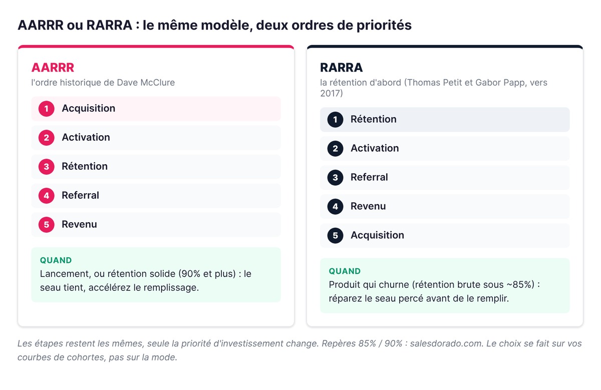 AARRR vs RARRA : l'ordre historique de Dave McClure pour un lancement ou une rétention solide, la variante rétention d'abord pour un produit qui churne