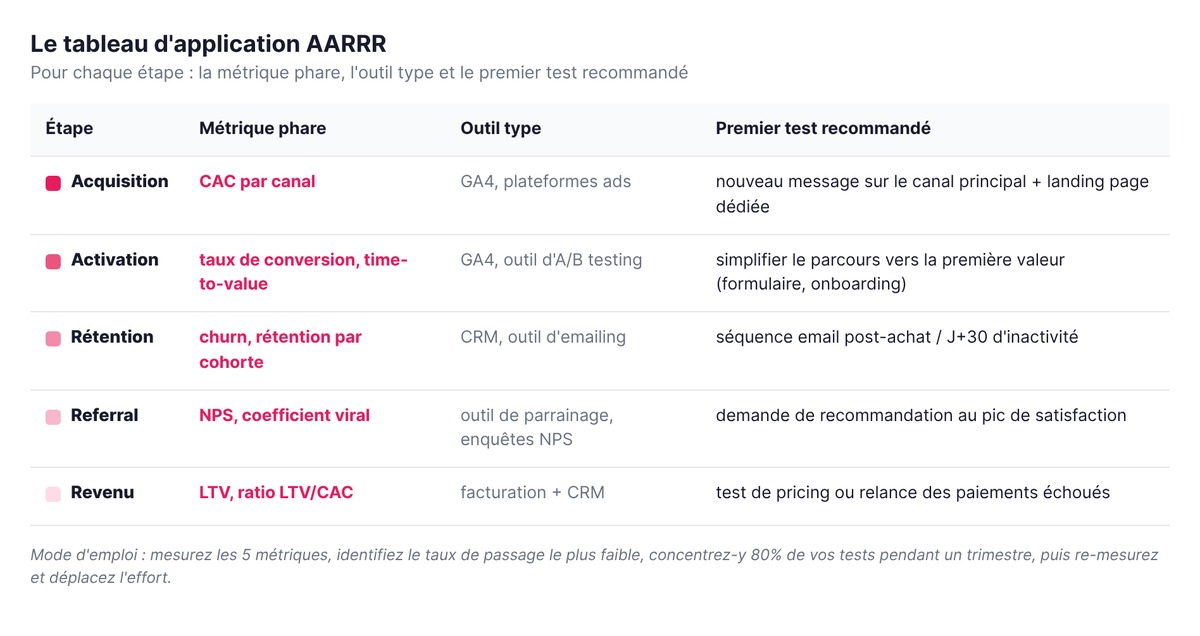 Le tableau d'application AARRR : métrique phare, outil type et premier test recommandé pour chacune des 5 étapes du funnel