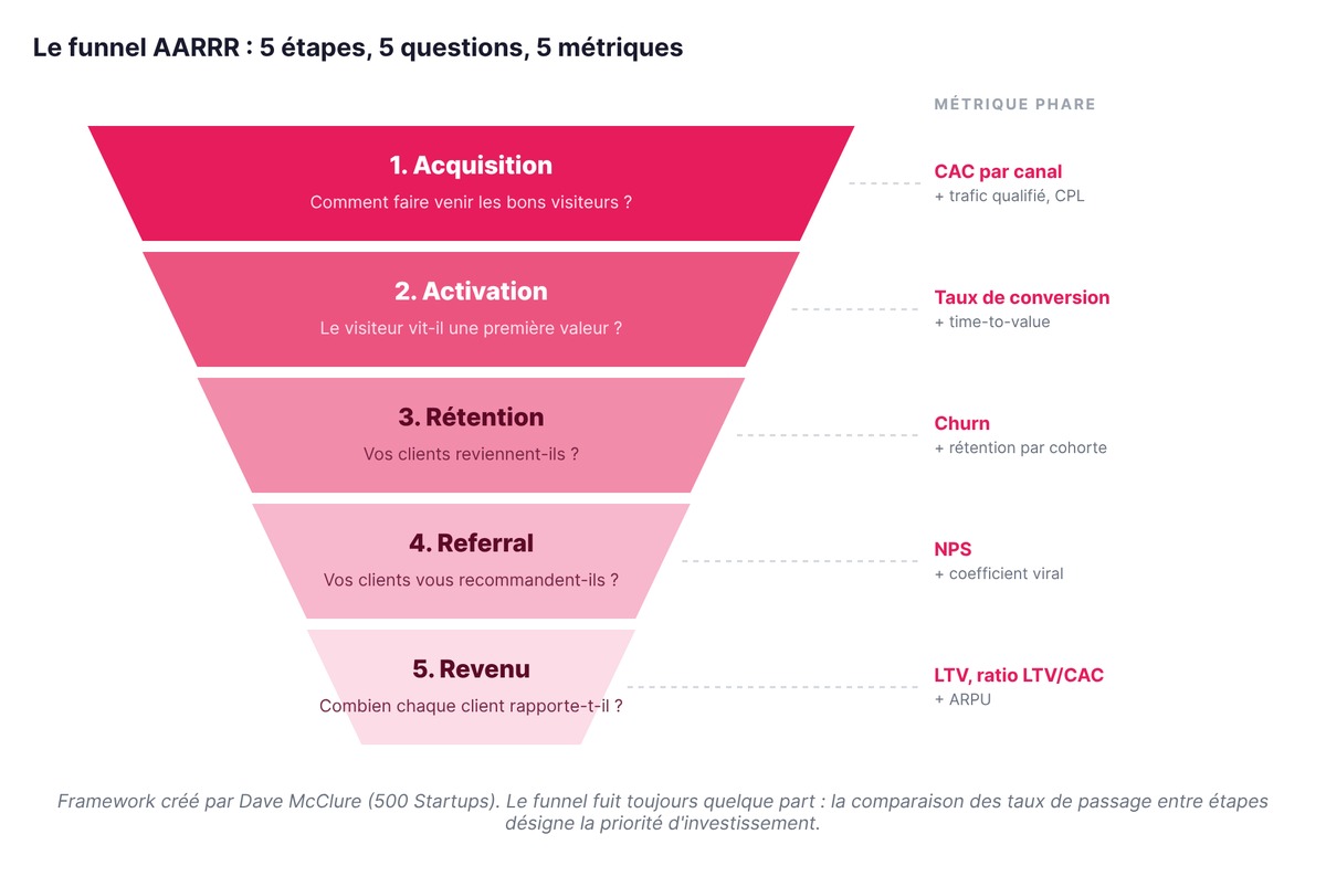 Le funnel AARRR en 5 étapes (Acquisition, Activation, Rétention, Referral, Revenu) avec la question clé et la métrique phare de chaque étape