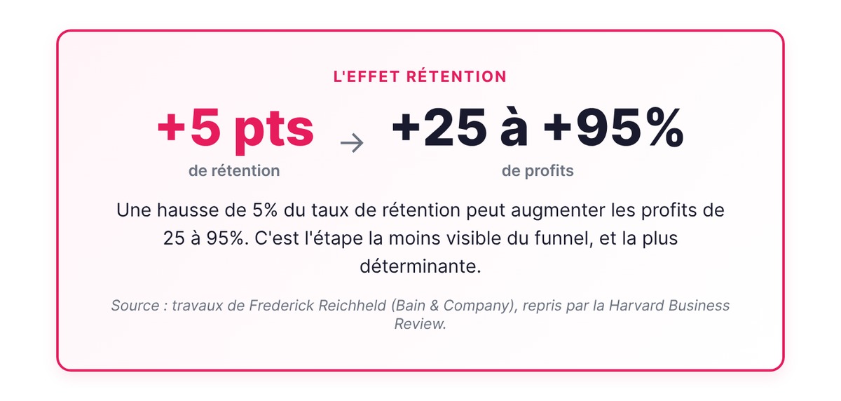 L'effet rétention : une hausse de 5 points du taux de rétention peut augmenter les profits de 25 à 95% (Reichheld, Bain, Harvard Business Review)