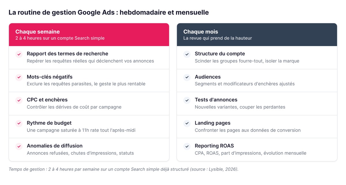 Routine de gestion Google Ads : 5 contrôles hebdomadaires et 5 revues mensuelles