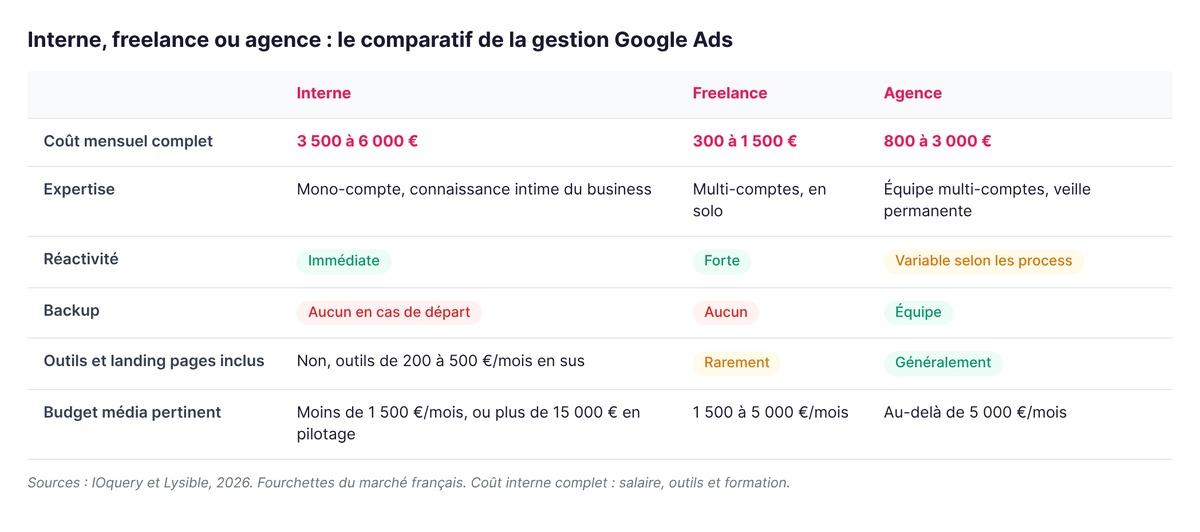 Comparatif de la gestion Google Ads : interne (3 500 à 6 000 euros par mois), freelance (300 à 1 500 euros) et agence (800 à 3 000 euros)